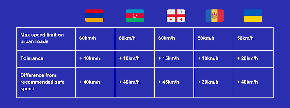 Speed tolerances