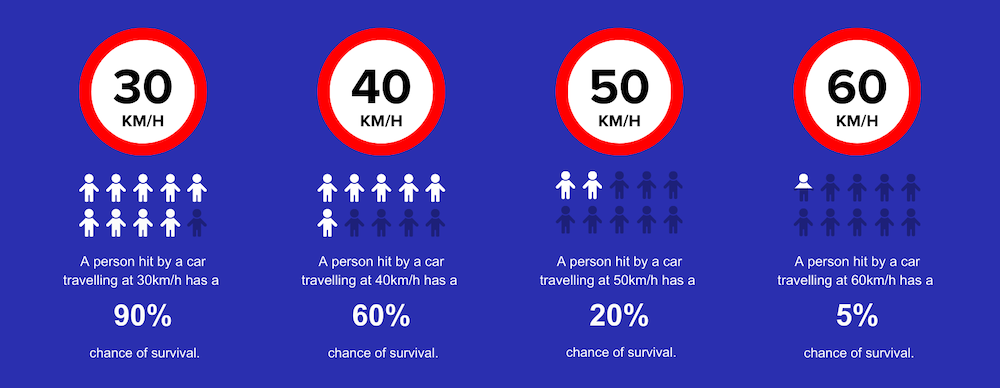 Speed and risk